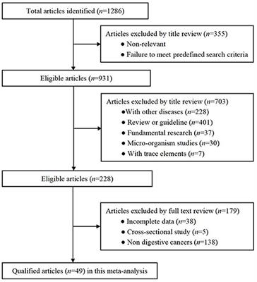 The Relationship Between Plant-Based Diet and Risk of Digestive System Cancers: A Meta-Analysis Based on 3,059,009 Subjects